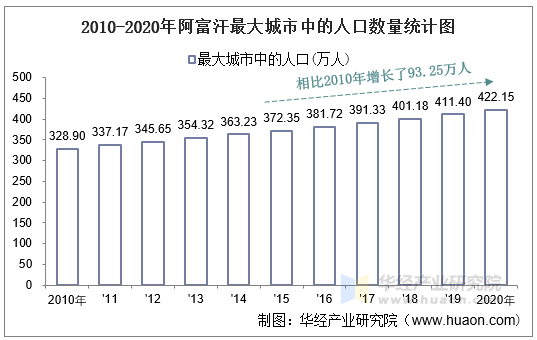 2010-2020年阿富汗最大城市中的人口数量统计图