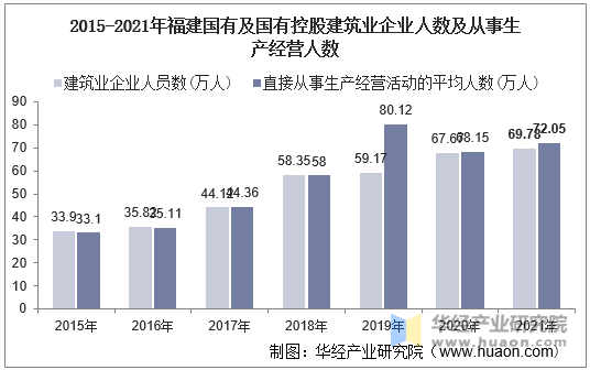 2015-2021年福建国有及国有控股建筑业企业人数及从事生产经营人数