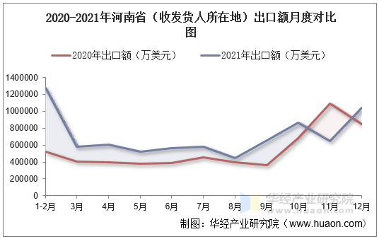 2020-2021年河南省（收发货人所在地）出口额月度对比图