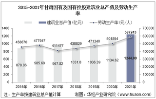 2015-2021年甘肃国有及国有控股建筑业总产值、企业概况及各产业竣工情况统计分析
