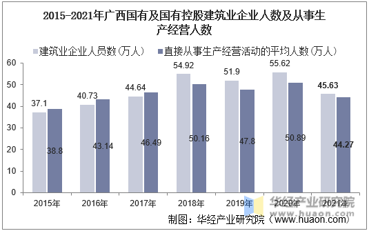 2015-2021年广西国有及国有控股建筑业企业人数及从事生产经营人数