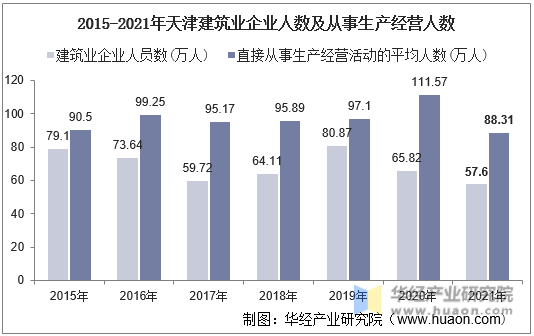 2015-2021年天津建筑业企业人数及从事生产经营人数
