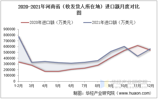2020-2021年河南省（收发货人所在地）进口额月度对比图