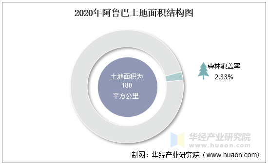 2020年阿鲁巴土地面积结构图