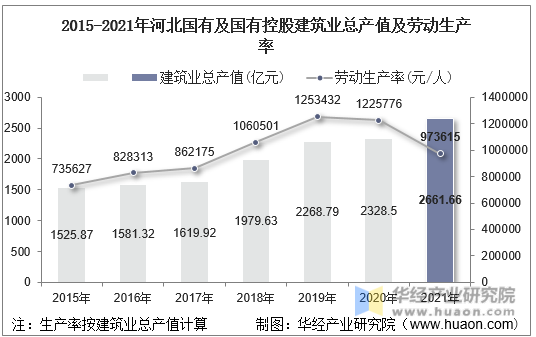 2015-2021年河北国有及国有控股建筑业总产值及劳动生产率