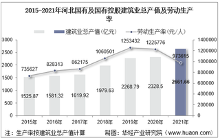 2015-2021年河北国有及国有控股建筑业总产值、企业概况及各产业竣工情况统计分析