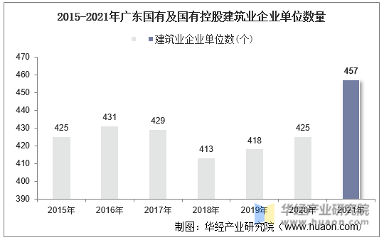 2015-2021年广东国有及国有控股建筑业企业单位数量