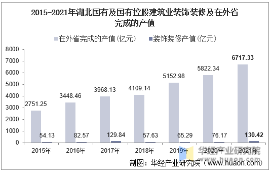 2015-2021年湖北国有及国有控股建筑业装饰装修及在外省完成的产值