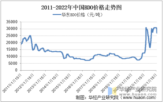 2011-202年中国BDO价格走势图