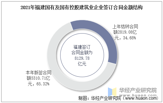 2021年福建国有及国有控股建筑业企业签订合同金额结构