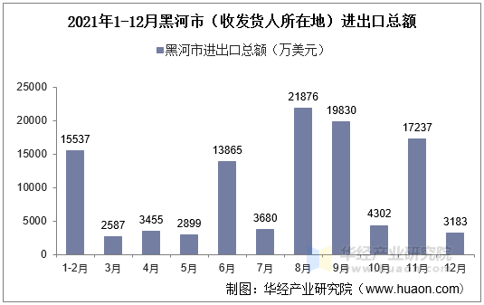 2021年1-12月黑河市（收发货人所在地）进出口总额