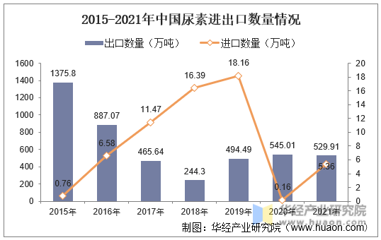2015-2021年中国尿素进出口数量情况