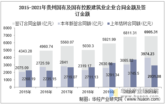 2015-2021年贵州国有及国有控股建筑业企业合同金额及签订金额