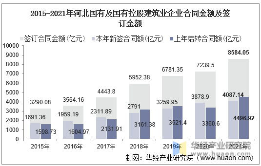 2015-2021年河北国有及国有控股建筑业企业合同金额及签订金额