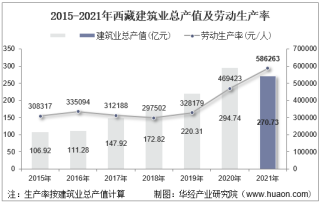 2015-2021年西藏建筑业总产值、企业概况及各产业竣工情况统计分析