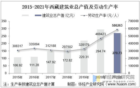 2015-2021年西藏建筑业总产值及劳动生产率