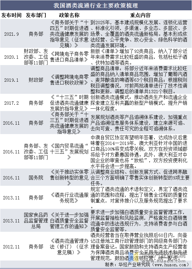 我国酒类流通行业主要政策梳理