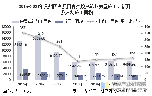 2015-2021年贵州国有及国有控股建筑业房屋施工、新开工及人均施工面积
