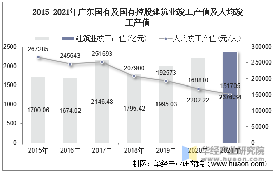 2015-2021年广东国有及国有控股建筑业竣工产值及人均竣工产值