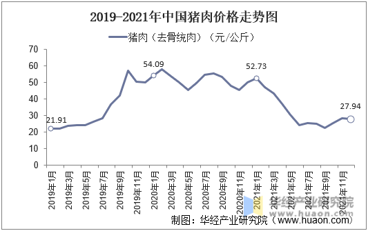 2019-2021年中国猪肉价格走势图