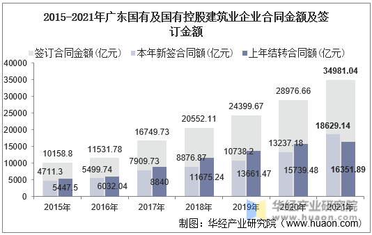 2015-2021年广东国有及国有控股建筑业企业合同金额及签订金额