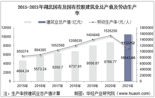 2015-2021年湖北国有及国有控股建筑业总产值、企业概况及各产业竣工情况统计分析