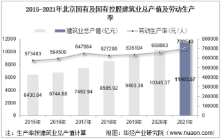 2015-2021年北京国有及国有控股建筑业总产值、企业概况及各产业竣工情况统计分析