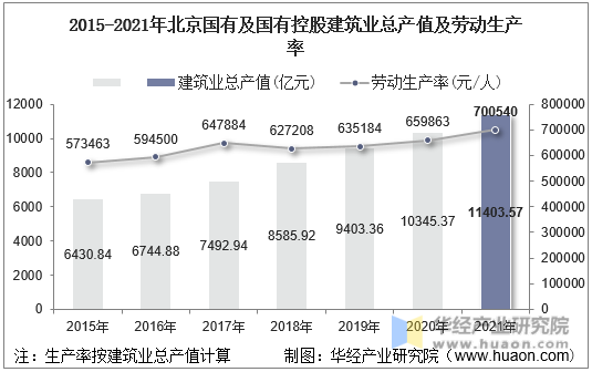 2015-2021年北京国有及国有控股建筑业总产值及劳动生产率