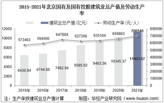 2015-2021年北京国有及国有控股建筑业总产值、企业概况及各产业竣工情况统计分析