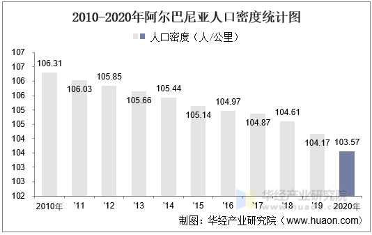 2010-2020年阿尔巴尼亚人口密度统计图