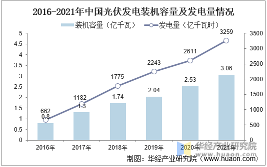 2016-2021年中国光伏发电装机容量及发电量情况