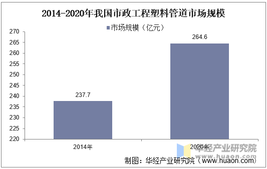 2014-2020年我国市政工程塑料管道市场规模