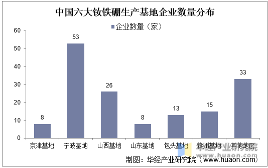 中国六大钕铁硼生产基地企业数量分布