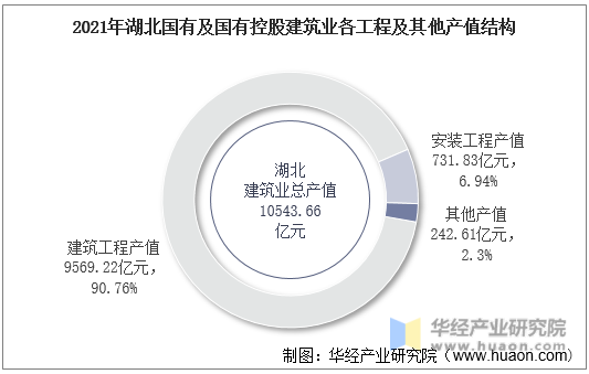 2021年湖北国有及国有控股建筑业各工程及其他产值结构