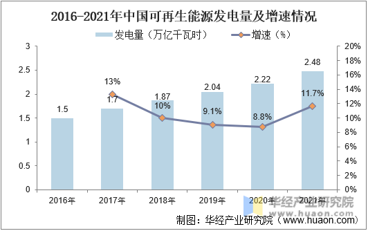 2016-2021年中国可再生能源发电量及增速情况