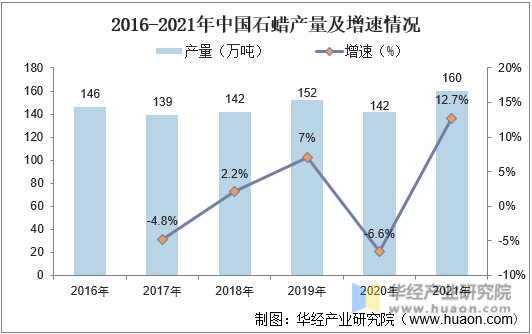 2016-2021年中国石蜡产量及增速情况