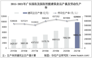 2015-2021年广东国有及国有控股建筑业总产值、企业概况及各产业竣工情况统计分析