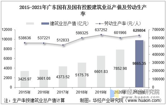 2015-2021年广东国有及国有控股建筑业总产值及劳动生产率