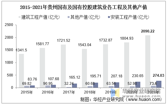 2015-2021年贵州国有及国有控股建筑业各工程及其他产值