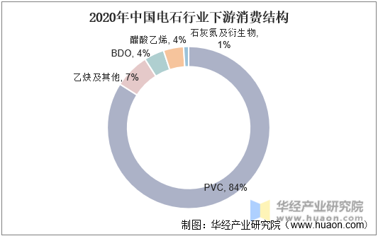 2020年中国电石行业下游消费结构