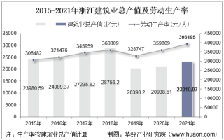 2015-2021年浙江建筑业总产值、企业概况及各产业竣工情况统计分析