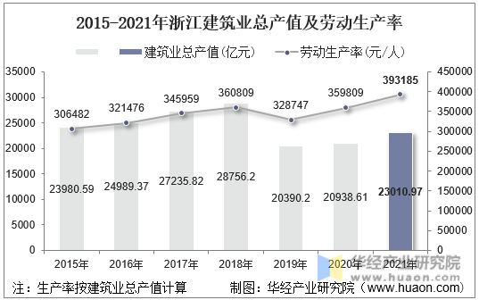 2015-2021年浙江建筑业总产值及劳动生产率
