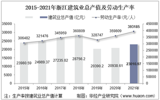 2015-2021年浙江建筑业总产值、企业概况及各产业竣工情况统计分析