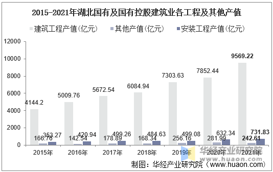 2015-2021年湖北国有及国有控股建筑业各工程及其他产值