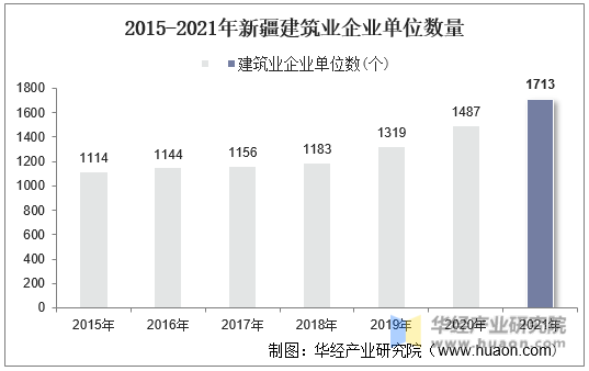 2015-2021年新疆建筑业企业单位数量