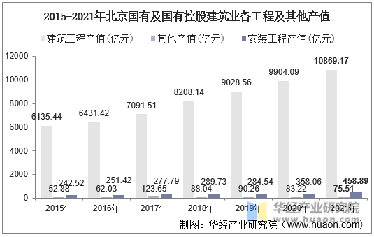 2015-2021年北京国有及国有控股建筑业各工程及其他产值