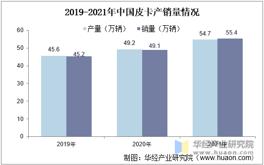 2019-2021年中国皮卡产销量情况