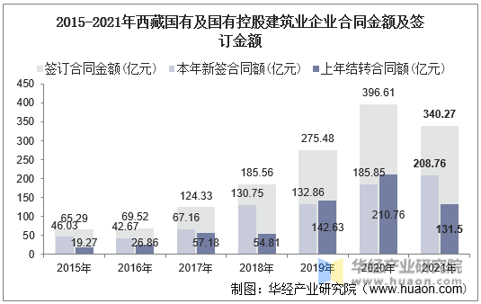 2015-2021年西藏国有及国有控股建筑业企业合同金额及签订金额