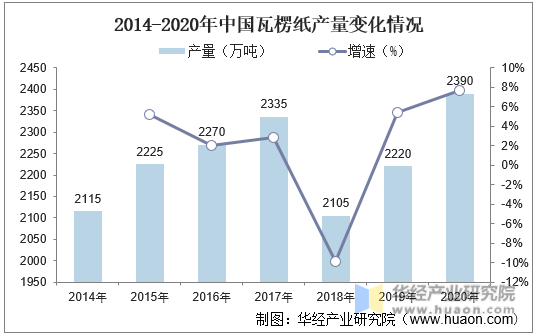 2014-2020年中国瓦楞纸产量变化情况
