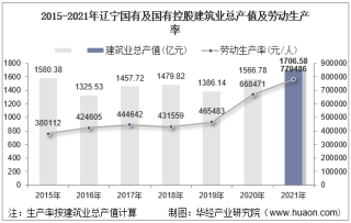 2015-2021年辽宁国有及国有控股建筑业总产值、企业概况及各产业竣工情况统计分析